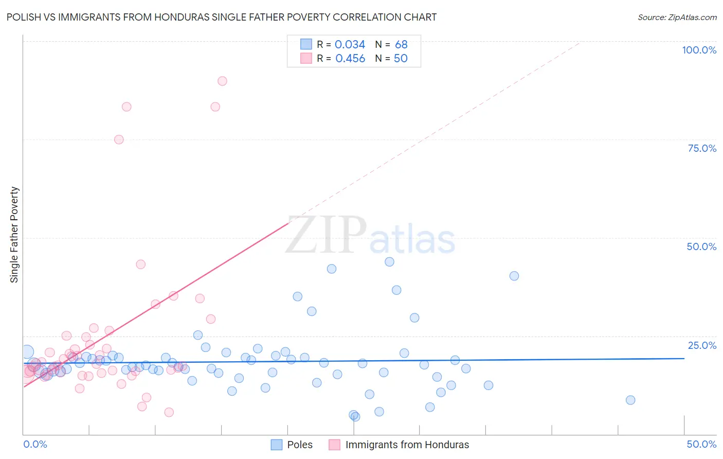 Polish vs Immigrants from Honduras Single Father Poverty