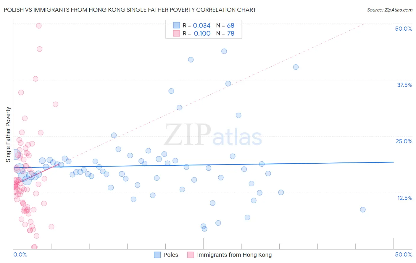 Polish vs Immigrants from Hong Kong Single Father Poverty