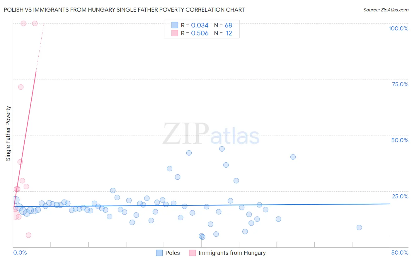 Polish vs Immigrants from Hungary Single Father Poverty
