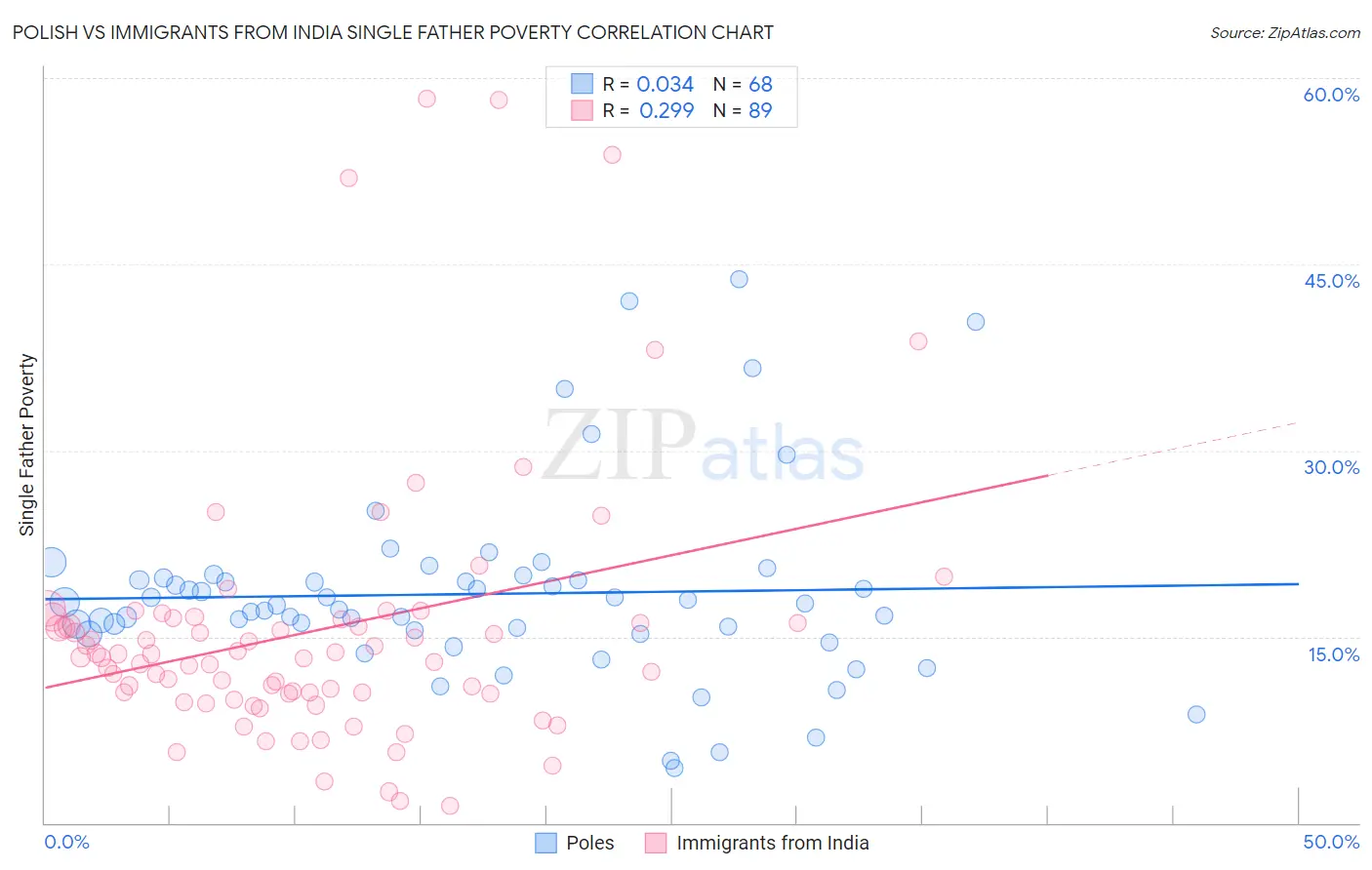 Polish vs Immigrants from India Single Father Poverty
