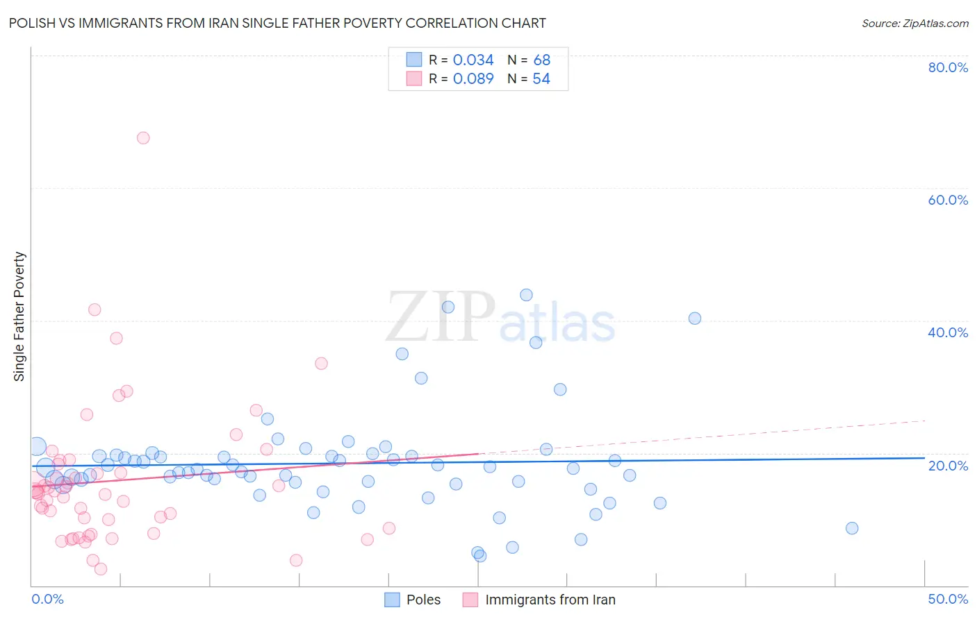 Polish vs Immigrants from Iran Single Father Poverty