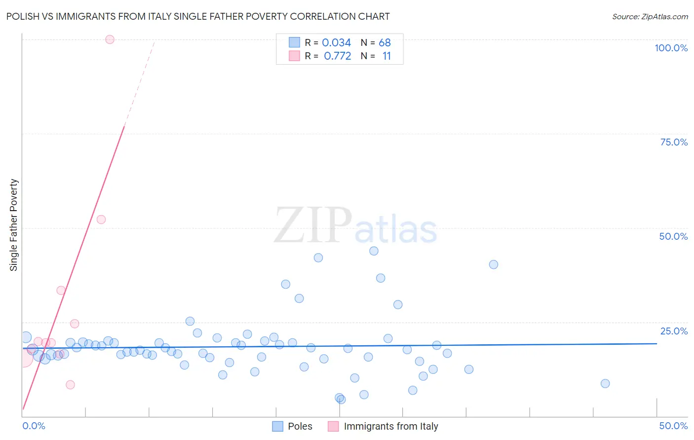 Polish vs Immigrants from Italy Single Father Poverty