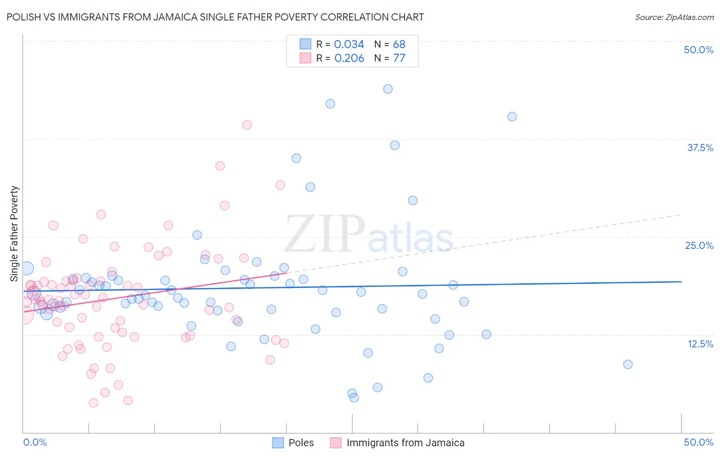Polish vs Immigrants from Jamaica Single Father Poverty