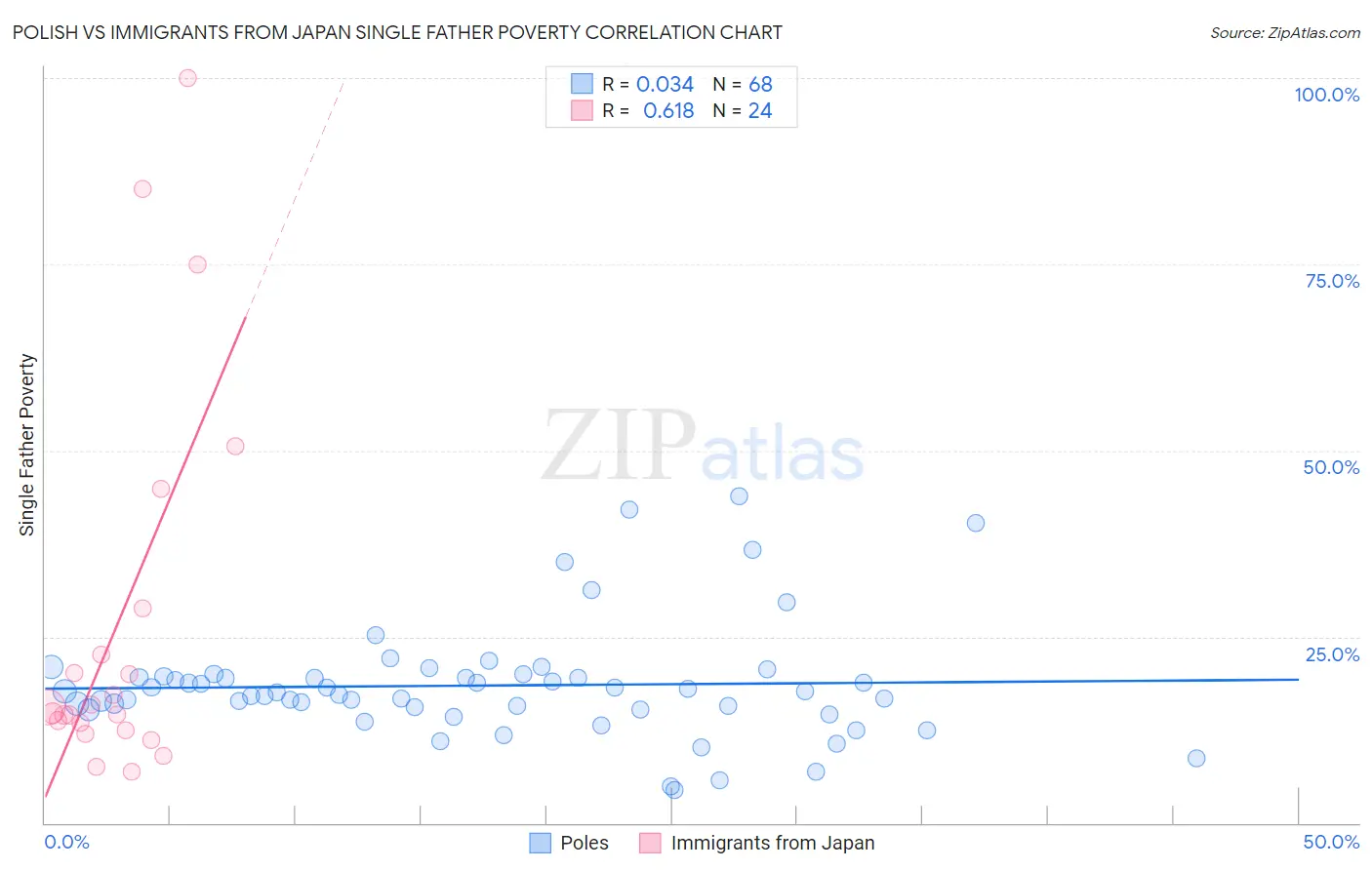 Polish vs Immigrants from Japan Single Father Poverty