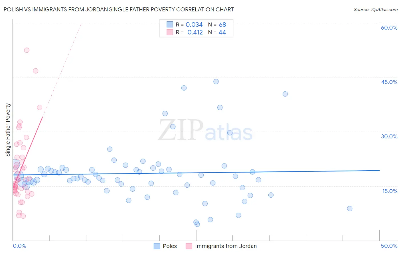 Polish vs Immigrants from Jordan Single Father Poverty