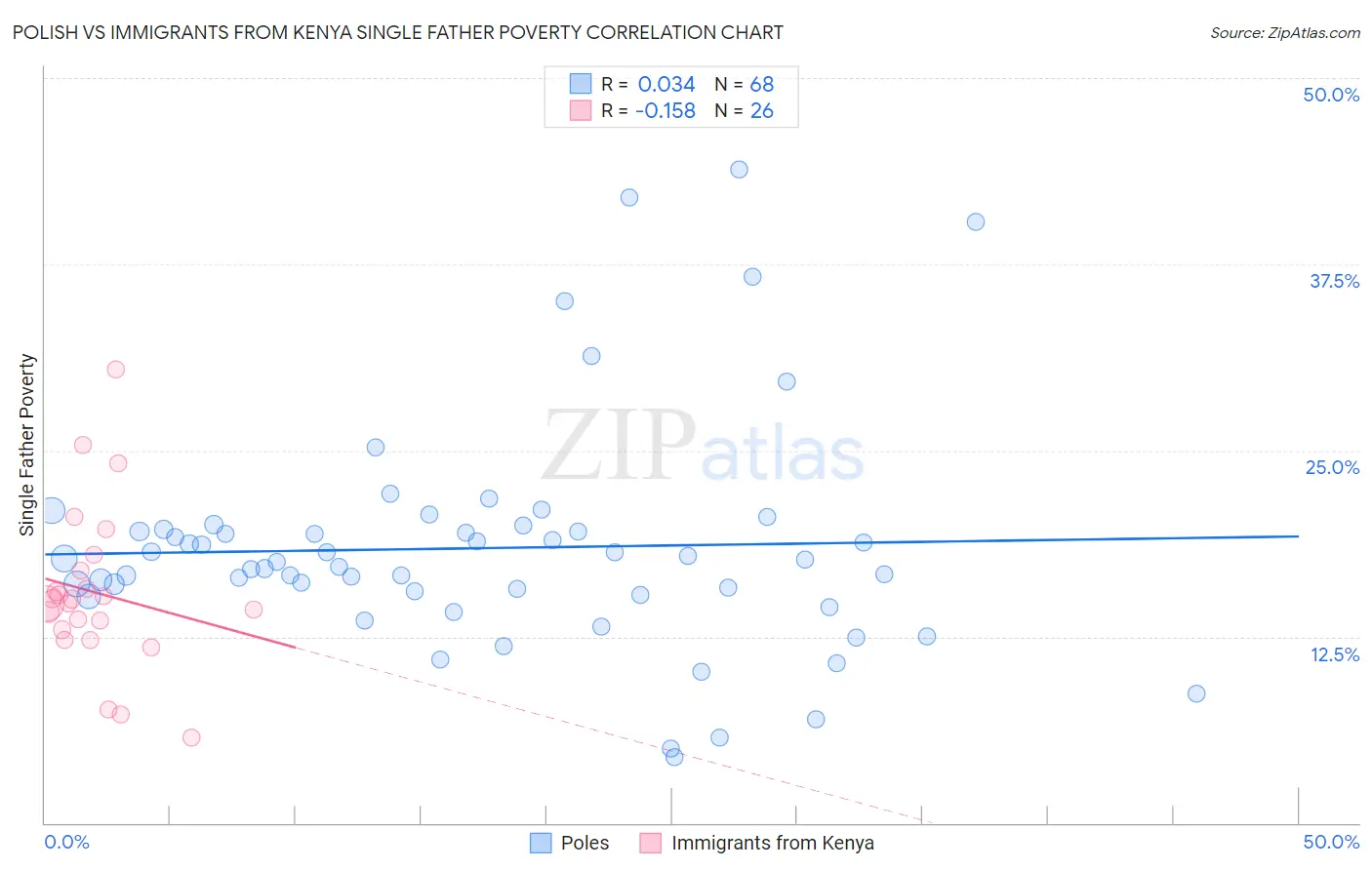 Polish vs Immigrants from Kenya Single Father Poverty