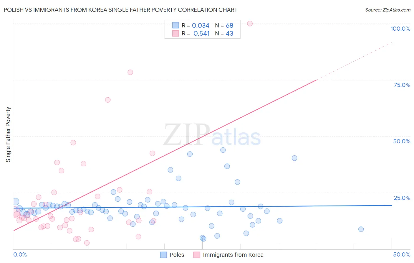Polish vs Immigrants from Korea Single Father Poverty