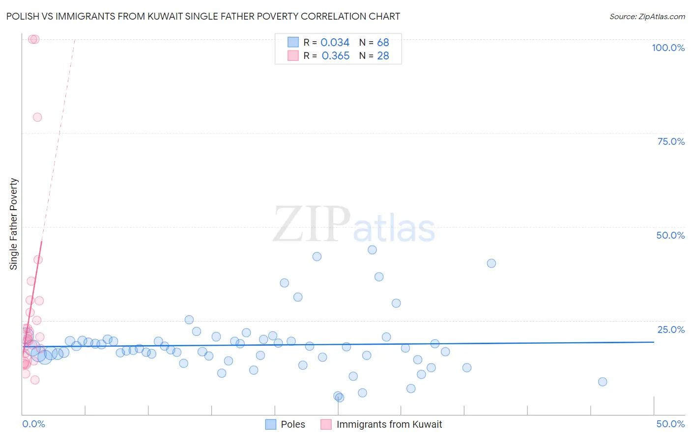 Polish vs Immigrants from Kuwait Single Father Poverty