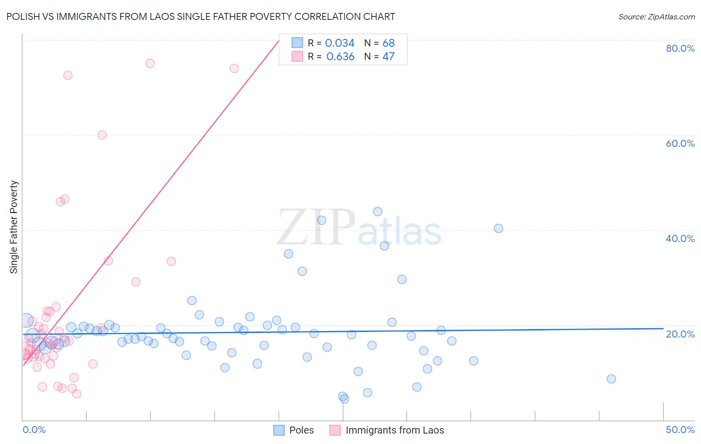 Polish vs Immigrants from Laos Single Father Poverty