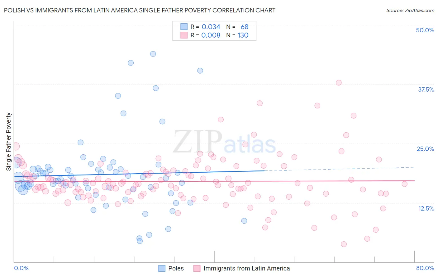 Polish vs Immigrants from Latin America Single Father Poverty