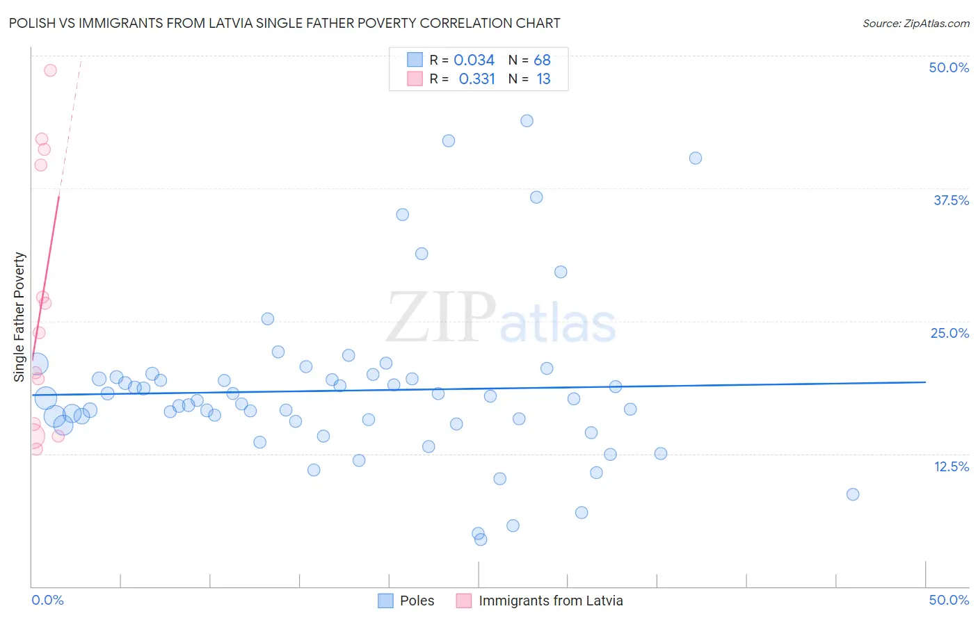 Polish vs Immigrants from Latvia Single Father Poverty
