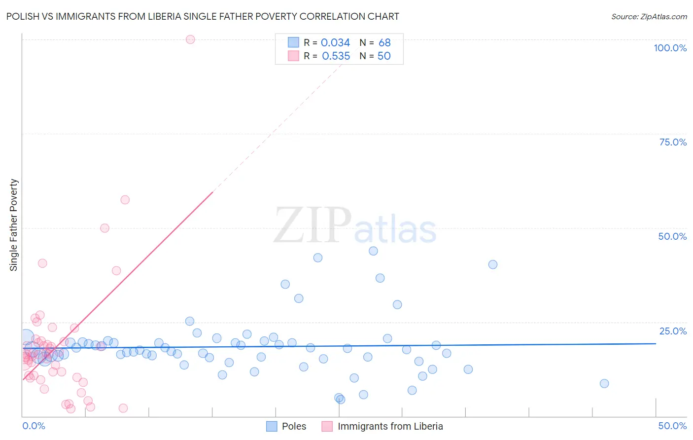 Polish vs Immigrants from Liberia Single Father Poverty