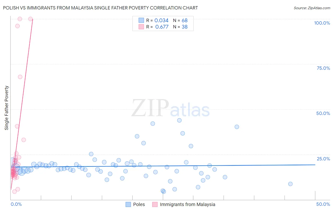 Polish vs Immigrants from Malaysia Single Father Poverty