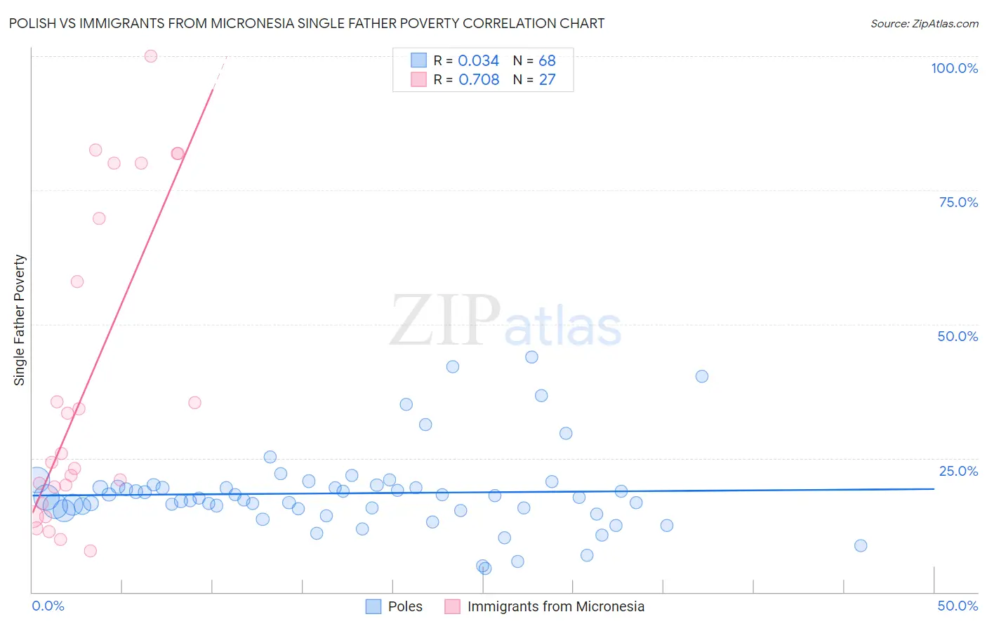 Polish vs Immigrants from Micronesia Single Father Poverty
