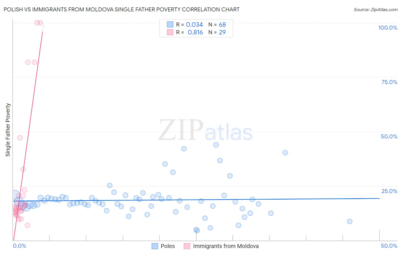 Polish vs Immigrants from Moldova Single Father Poverty
