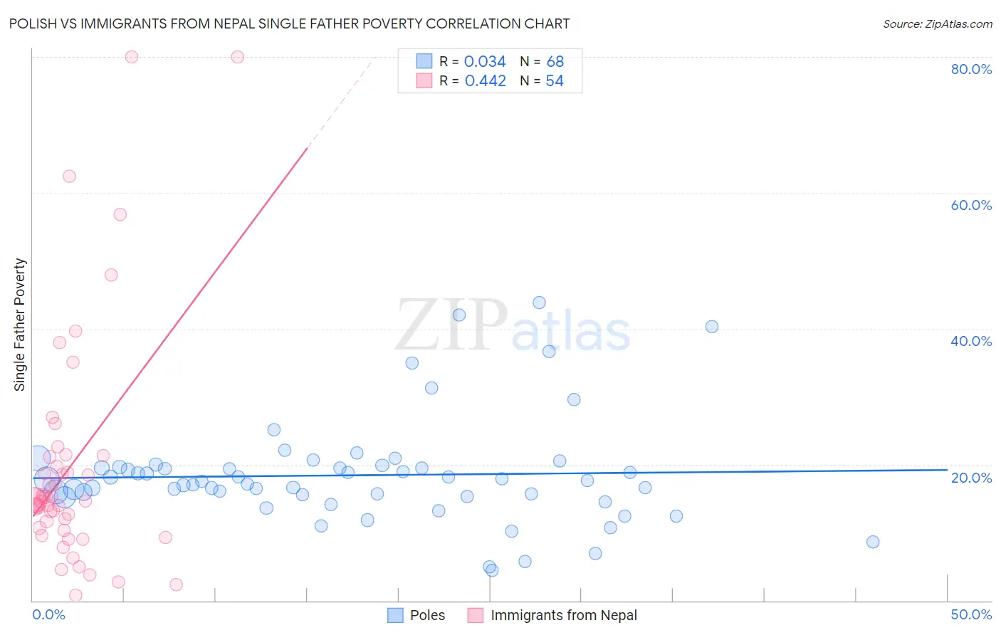Polish vs Immigrants from Nepal Single Father Poverty