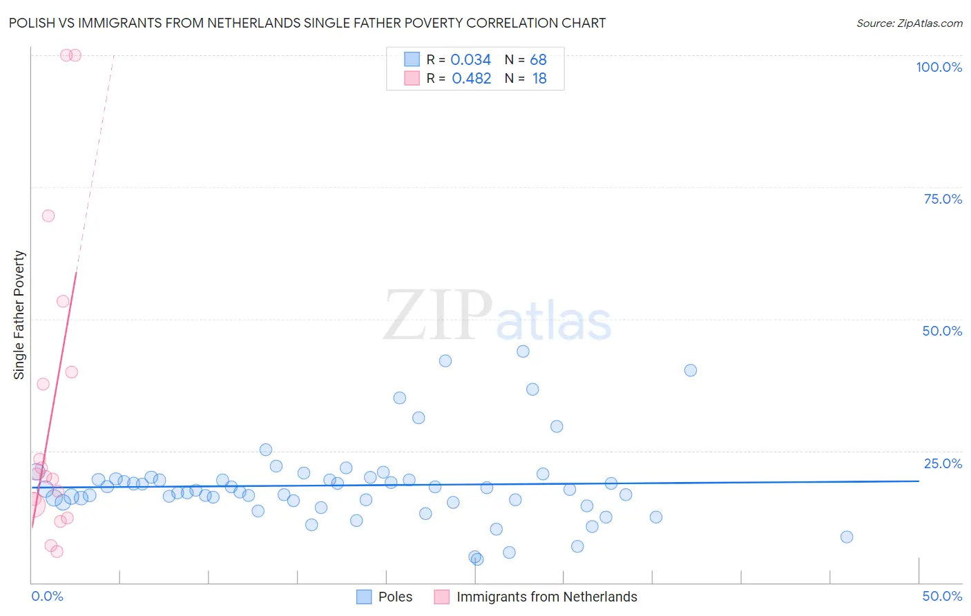 Polish vs Immigrants from Netherlands Single Father Poverty