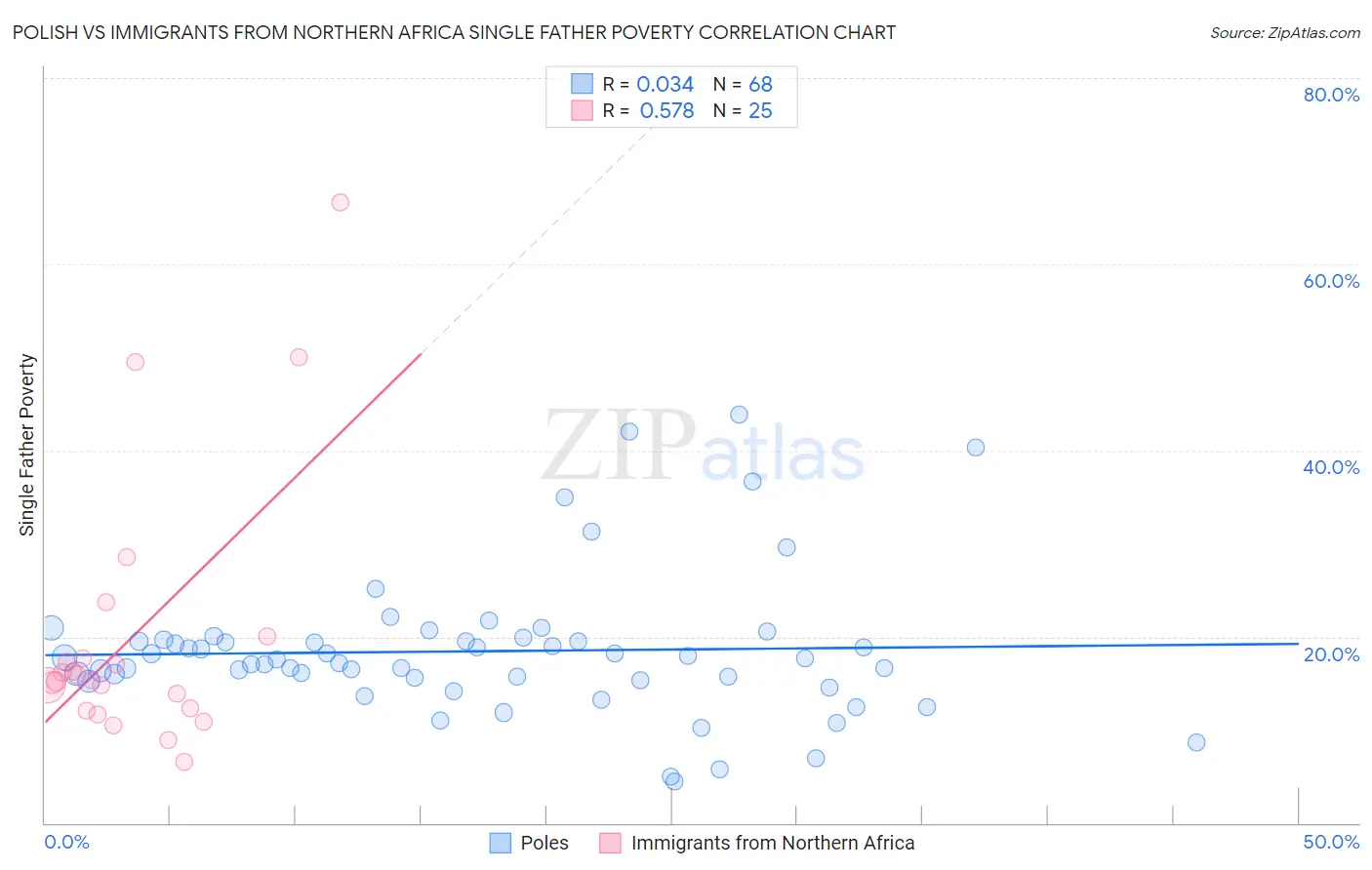 Polish vs Immigrants from Northern Africa Single Father Poverty