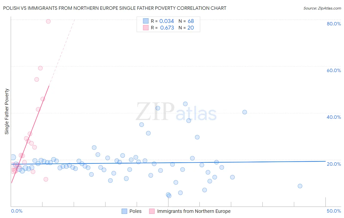 Polish vs Immigrants from Northern Europe Single Father Poverty