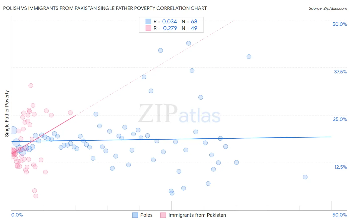 Polish vs Immigrants from Pakistan Single Father Poverty