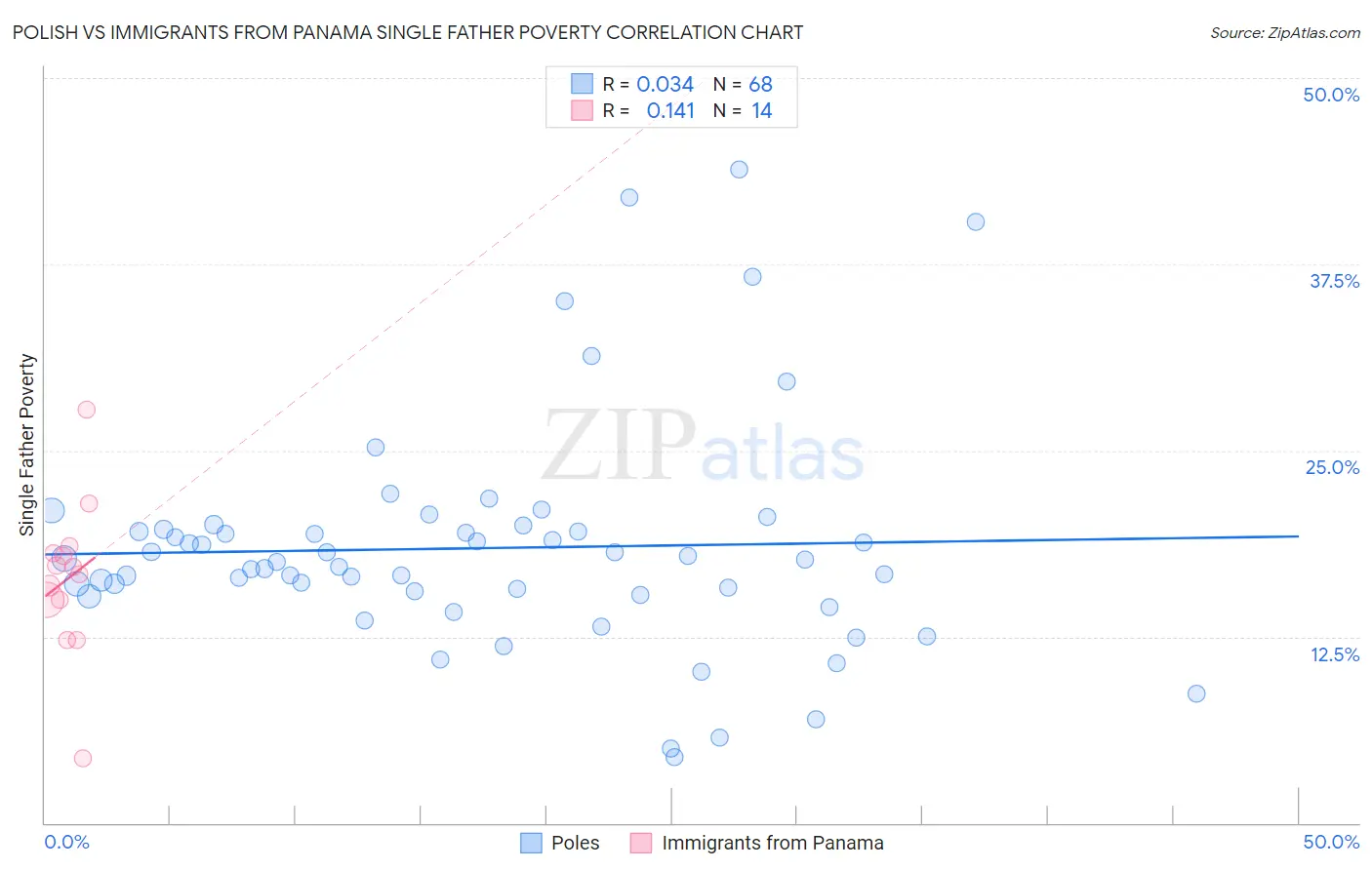 Polish vs Immigrants from Panama Single Father Poverty