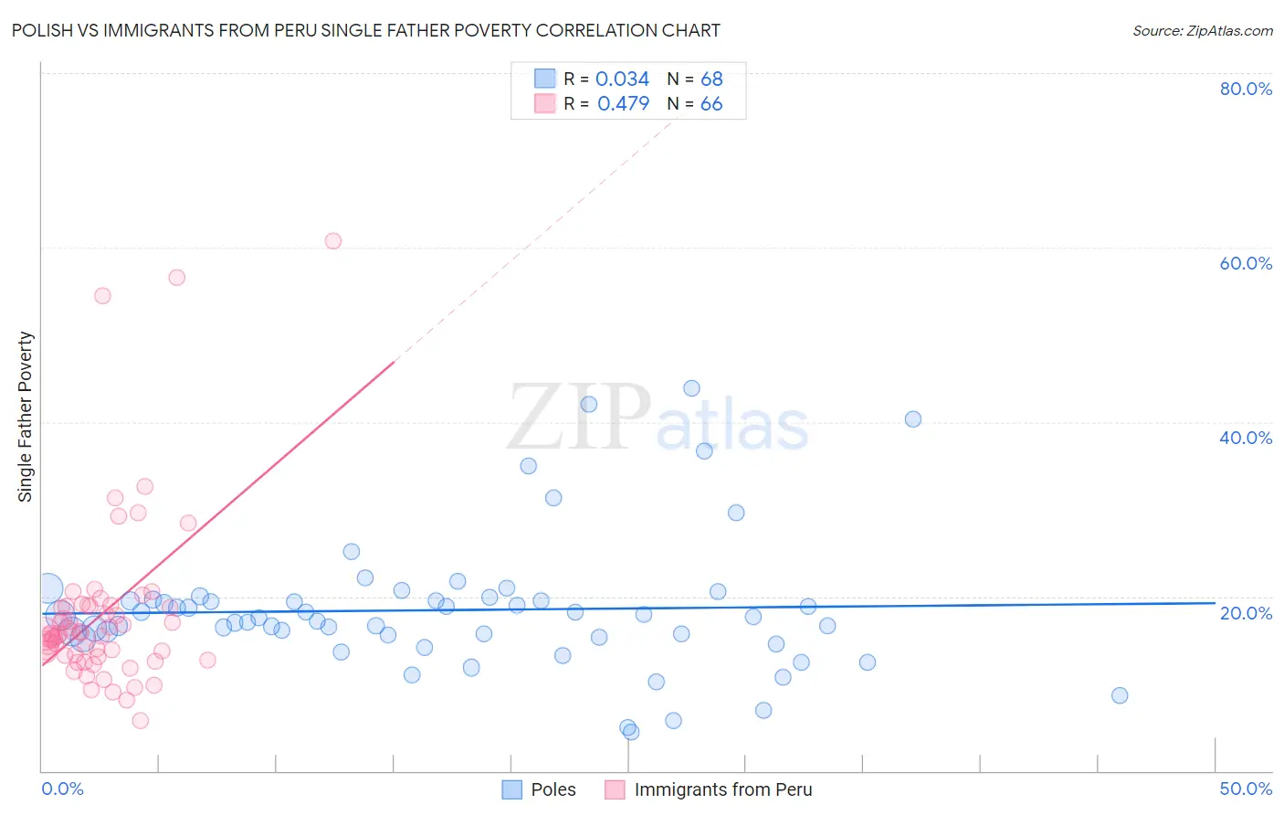 Polish vs Immigrants from Peru Single Father Poverty