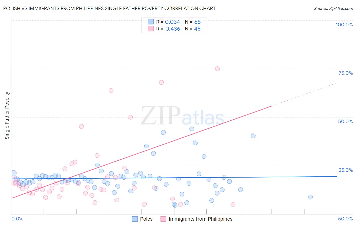 Polish vs Immigrants from Philippines Single Father Poverty
