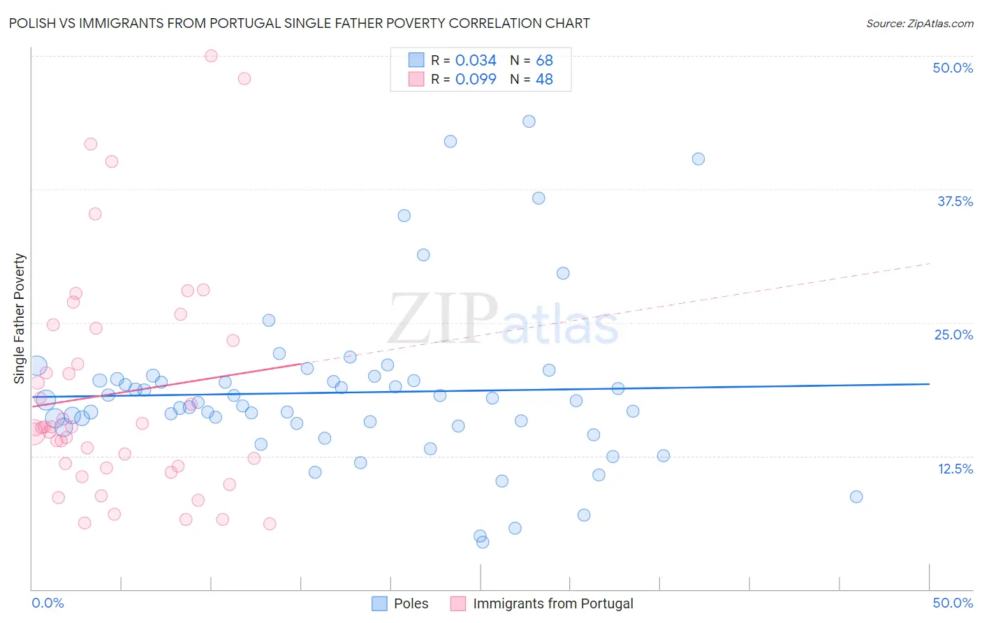 Polish vs Immigrants from Portugal Single Father Poverty