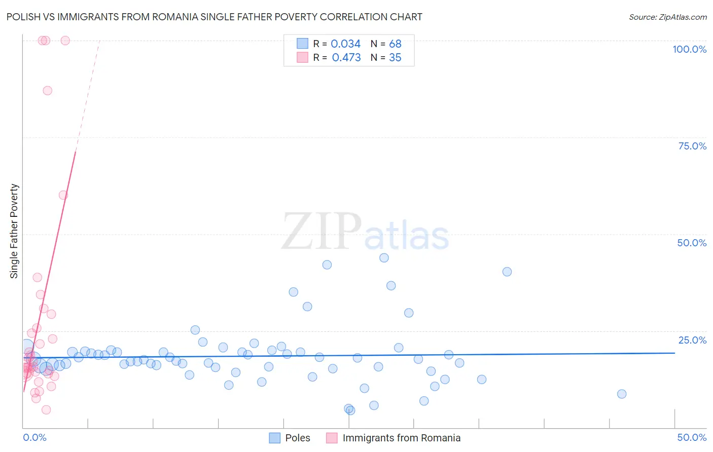 Polish vs Immigrants from Romania Single Father Poverty