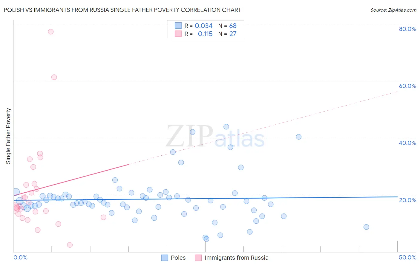 Polish vs Immigrants from Russia Single Father Poverty