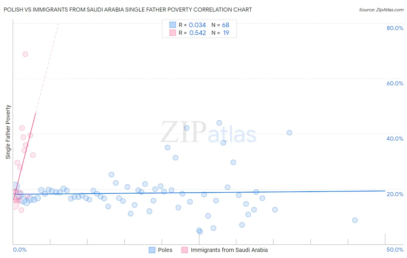 Polish vs Immigrants from Saudi Arabia Single Father Poverty