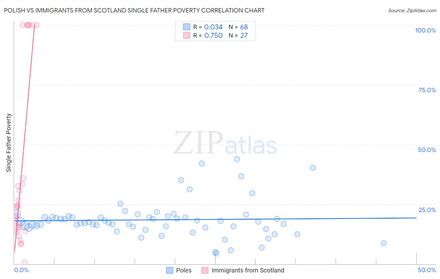Polish vs Immigrants from Scotland Single Father Poverty