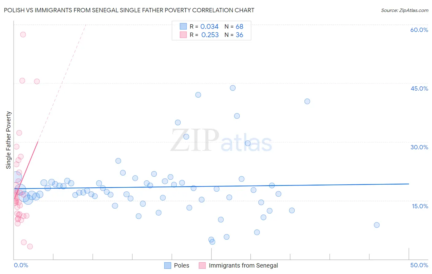 Polish vs Immigrants from Senegal Single Father Poverty