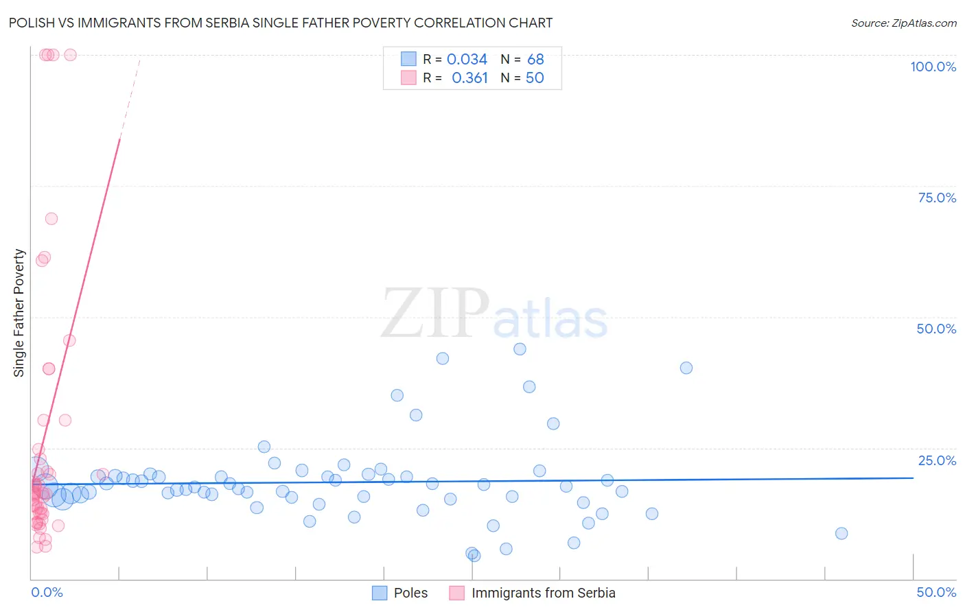Polish vs Immigrants from Serbia Single Father Poverty