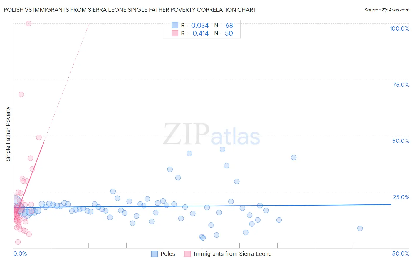 Polish vs Immigrants from Sierra Leone Single Father Poverty
