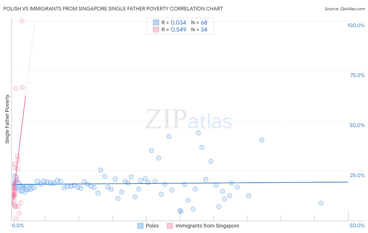 Polish vs Immigrants from Singapore Single Father Poverty