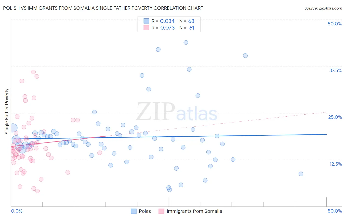 Polish vs Immigrants from Somalia Single Father Poverty