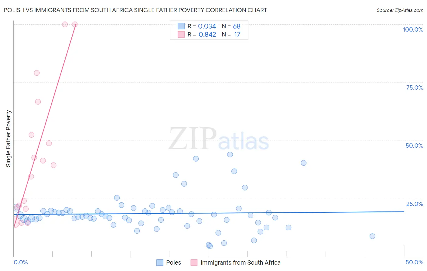 Polish vs Immigrants from South Africa Single Father Poverty