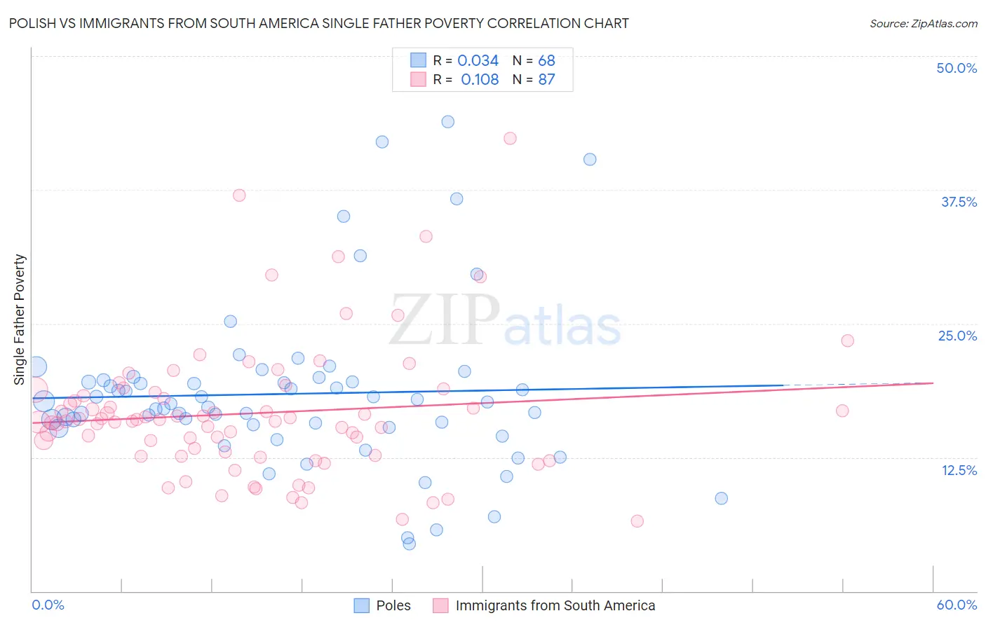 Polish vs Immigrants from South America Single Father Poverty