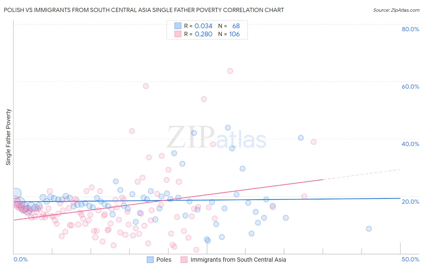 Polish vs Immigrants from South Central Asia Single Father Poverty