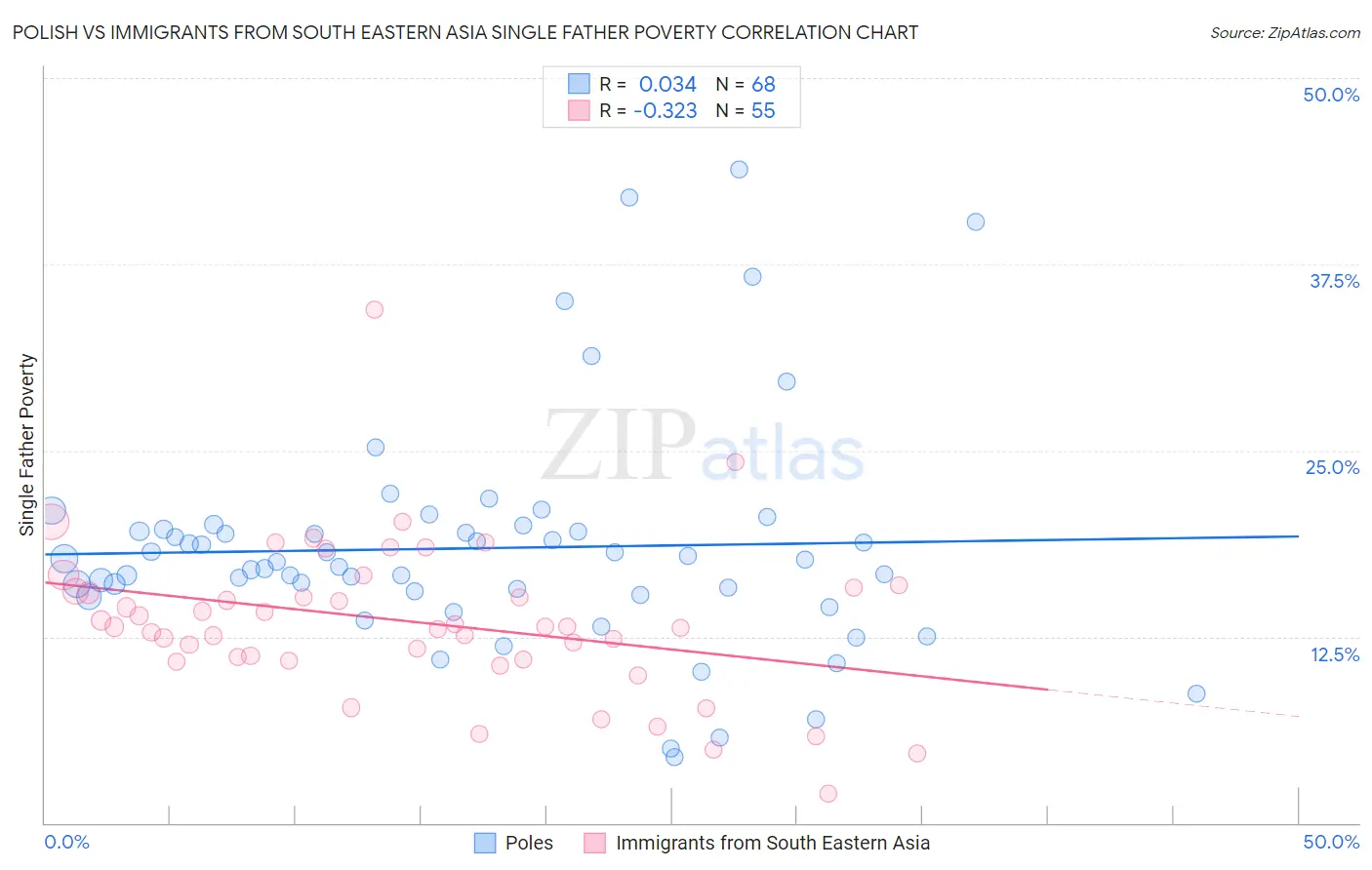 Polish vs Immigrants from South Eastern Asia Single Father Poverty