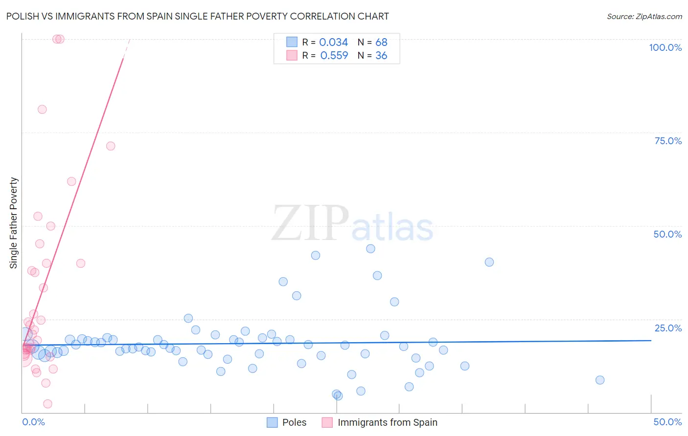 Polish vs Immigrants from Spain Single Father Poverty