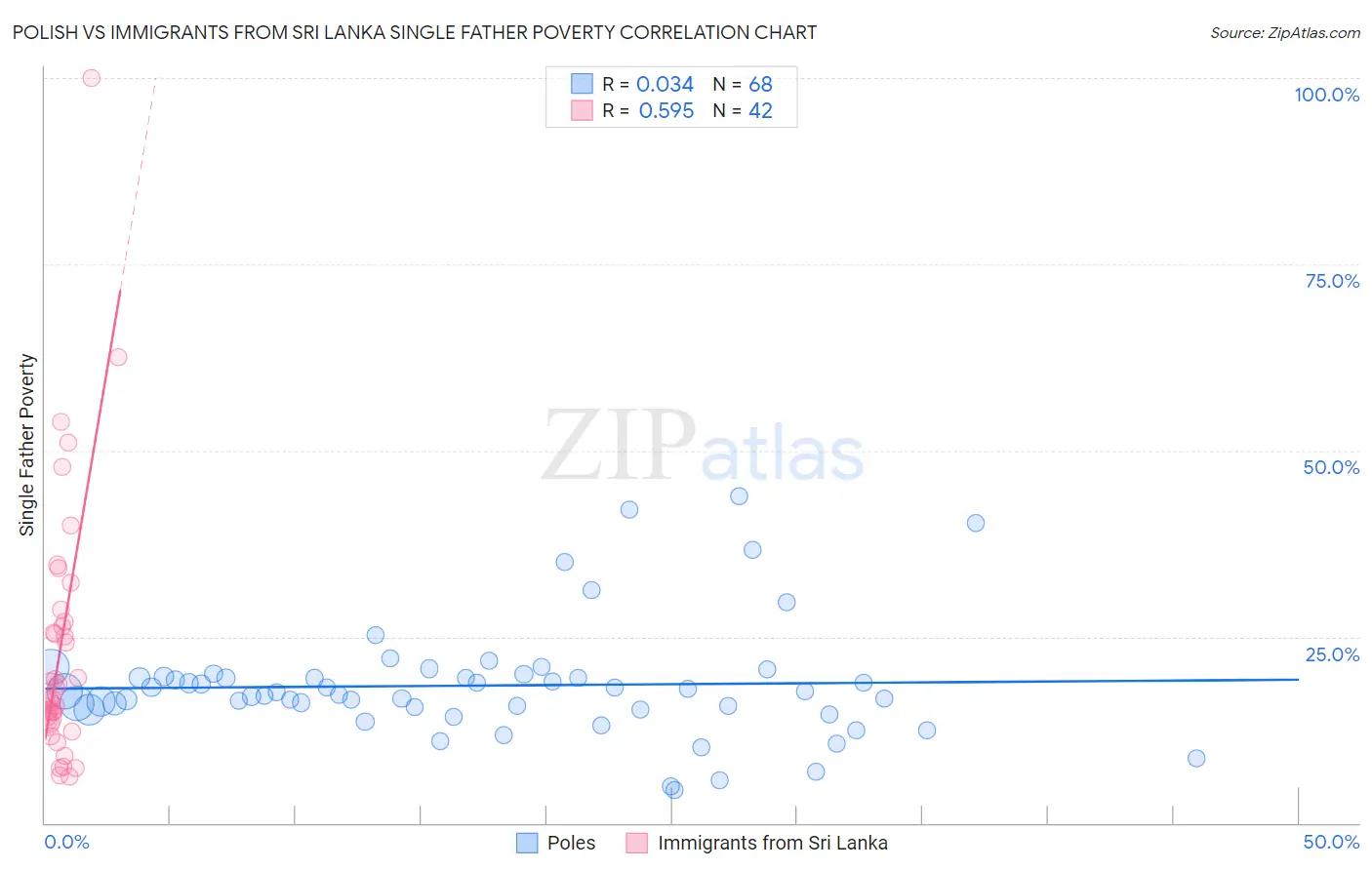 Polish vs Immigrants from Sri Lanka Single Father Poverty