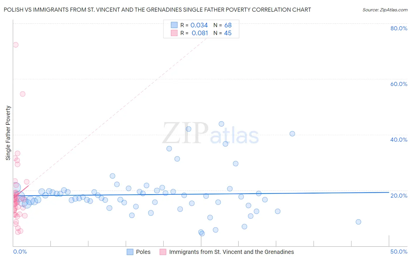 Polish vs Immigrants from St. Vincent and the Grenadines Single Father Poverty