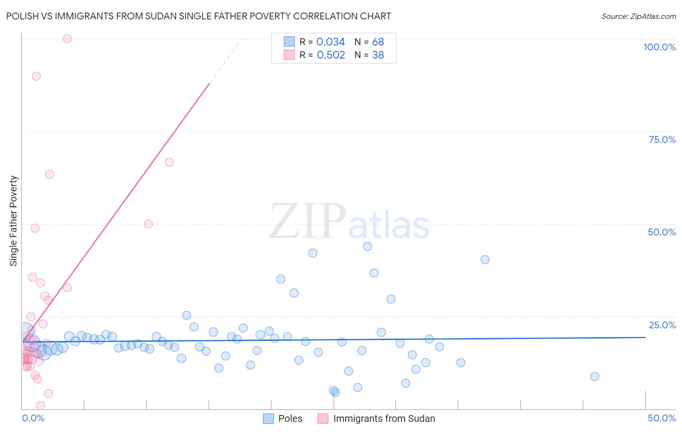 Polish vs Immigrants from Sudan Single Father Poverty