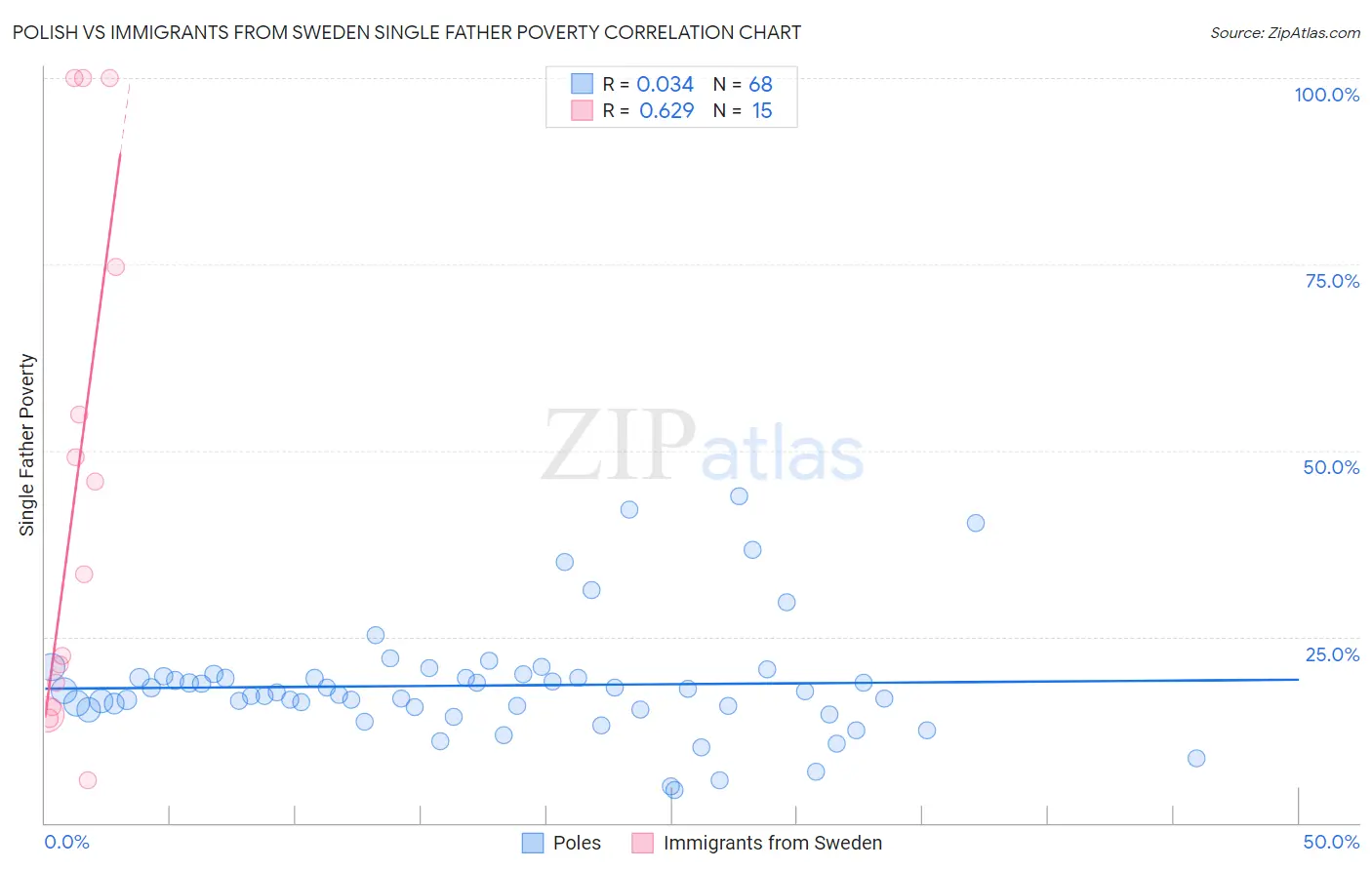 Polish vs Immigrants from Sweden Single Father Poverty