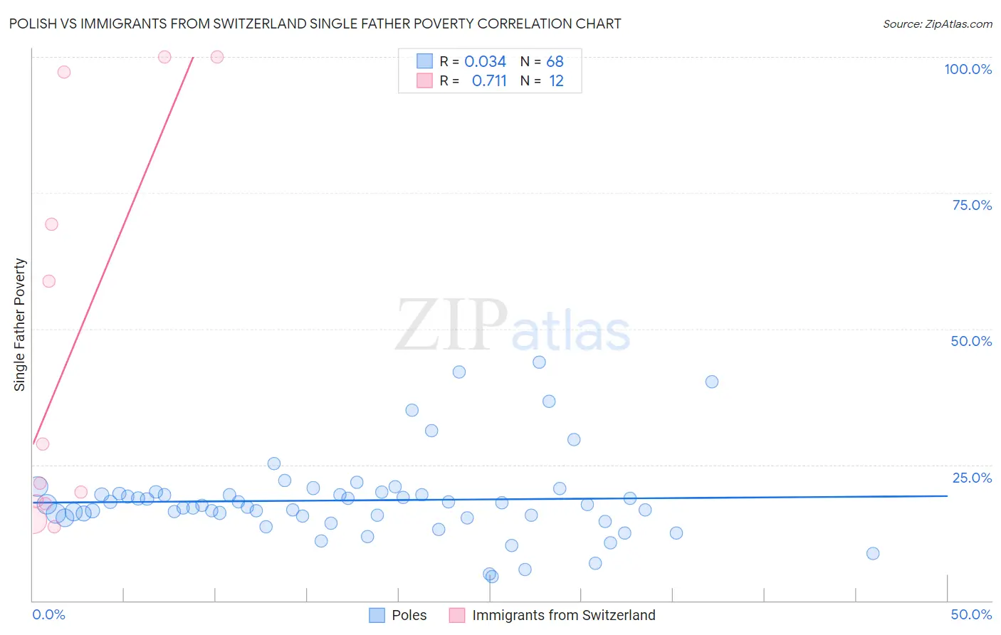 Polish vs Immigrants from Switzerland Single Father Poverty