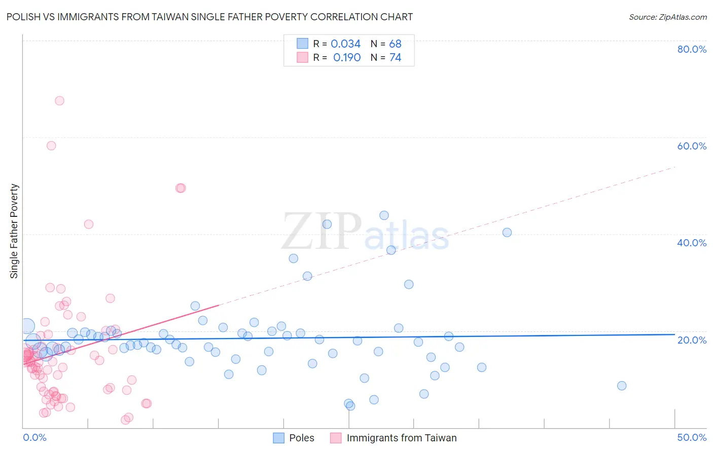 Polish vs Immigrants from Taiwan Single Father Poverty