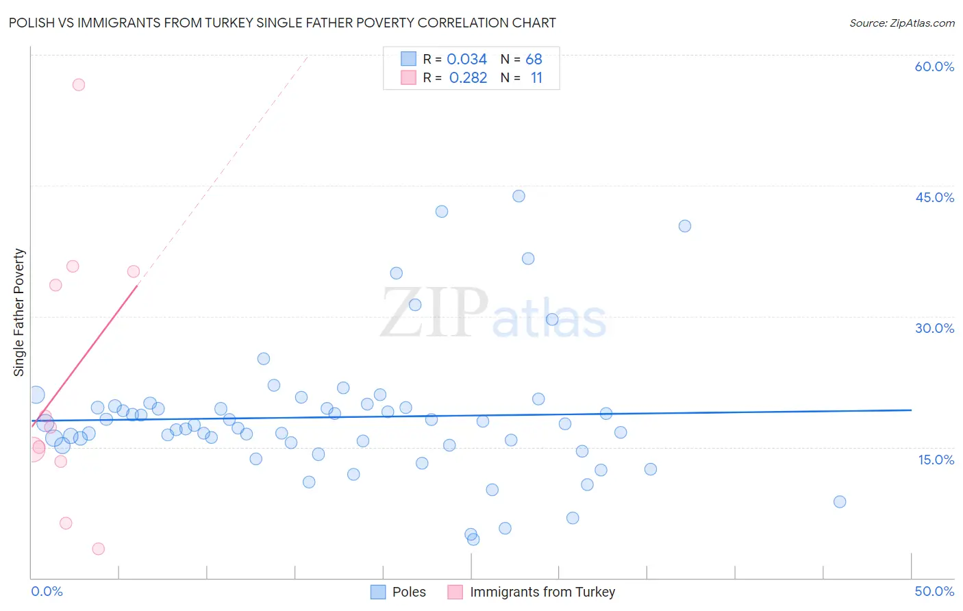 Polish vs Immigrants from Turkey Single Father Poverty