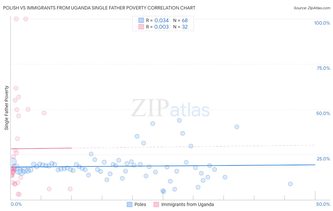 Polish vs Immigrants from Uganda Single Father Poverty